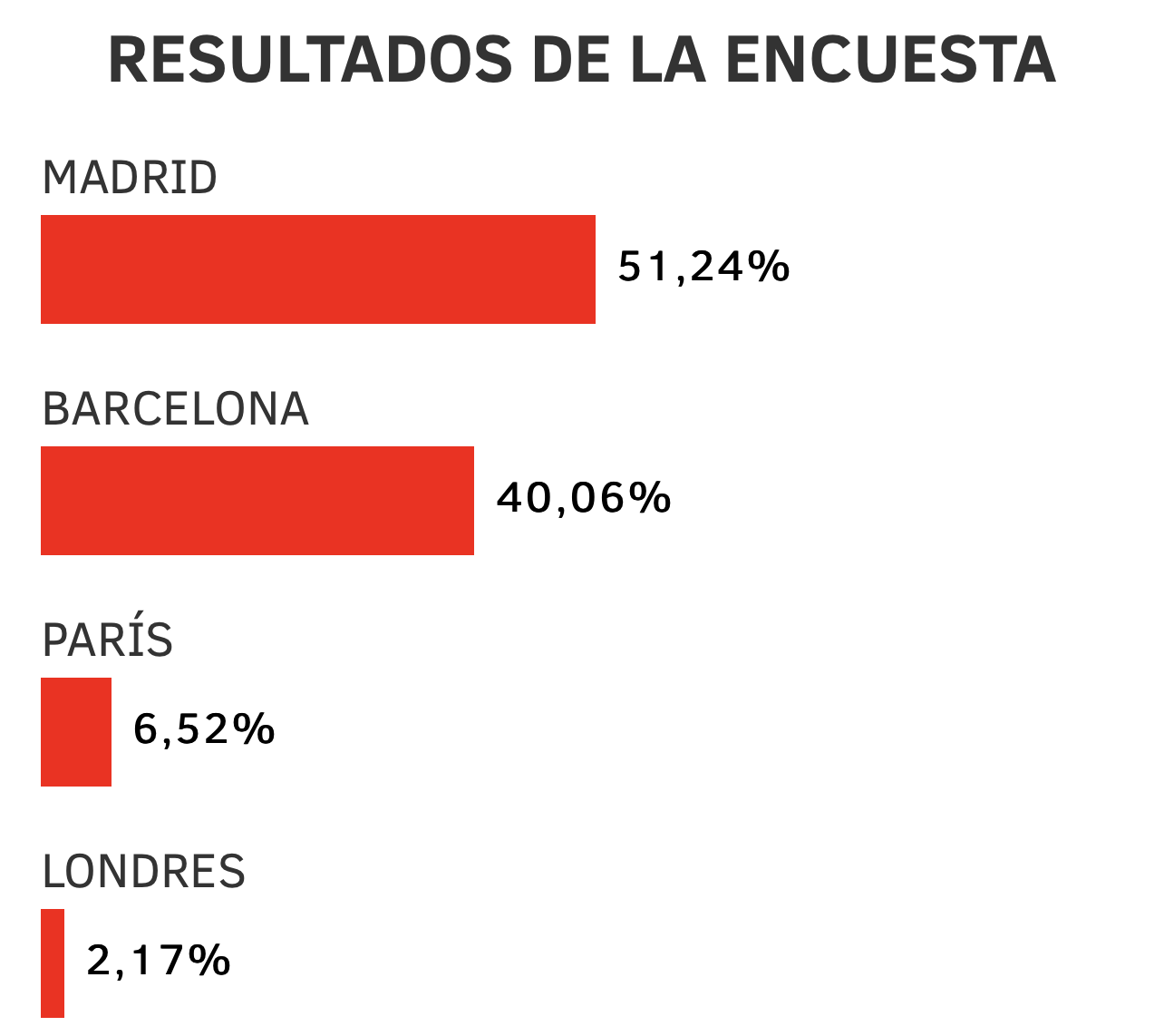 MADRID, clara ganadora para celebrar el ICE 2025